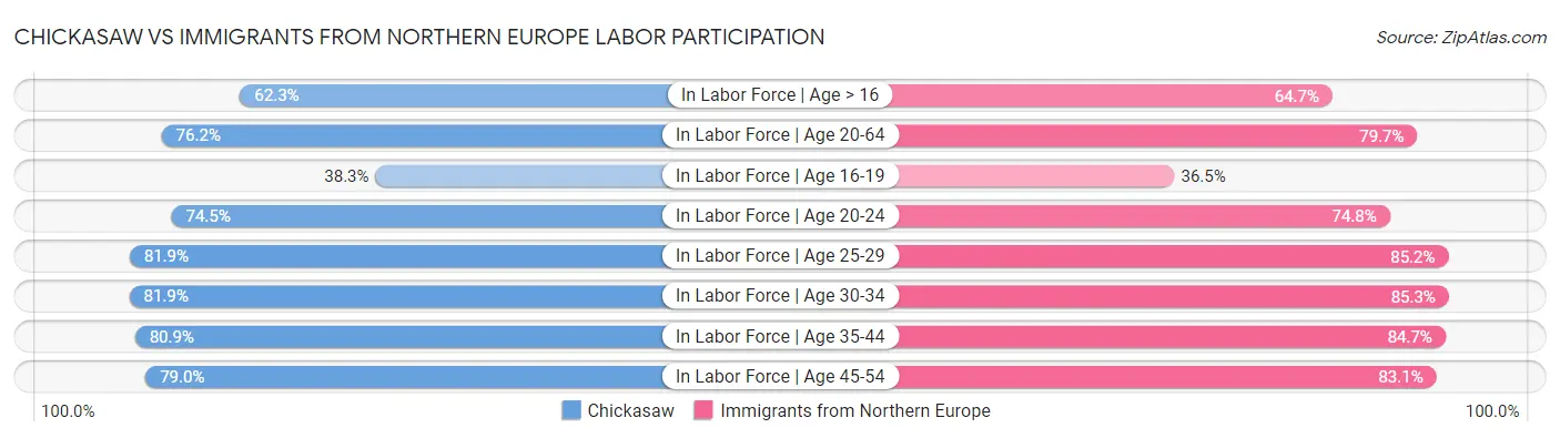 Chickasaw vs Immigrants from Northern Europe Labor Participation