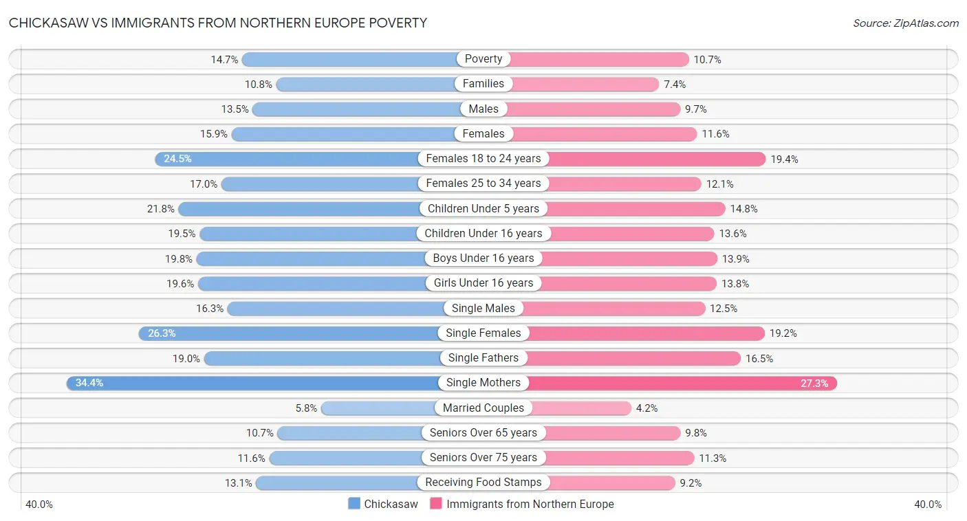 Chickasaw vs Immigrants from Northern Europe Poverty