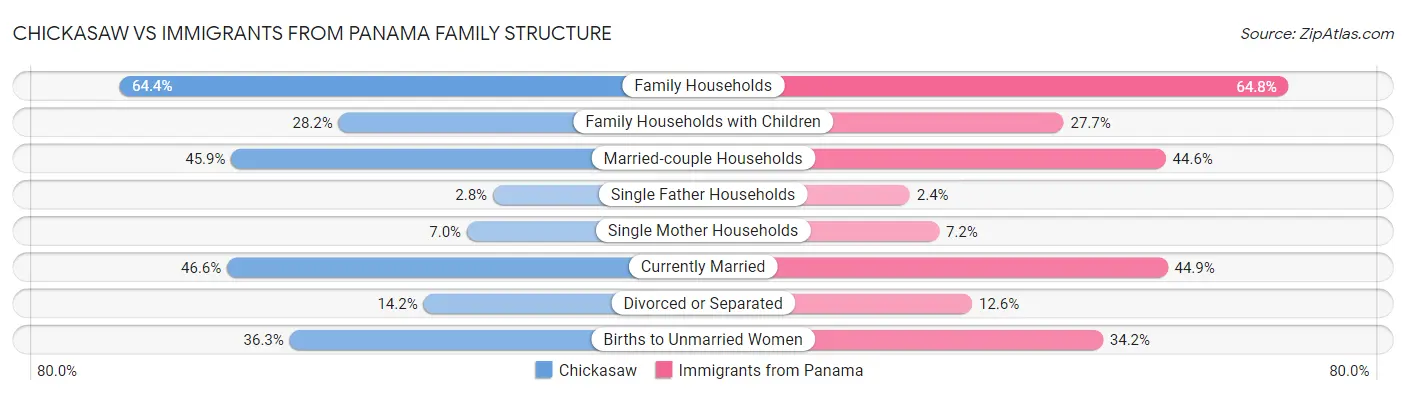 Chickasaw vs Immigrants from Panama Family Structure