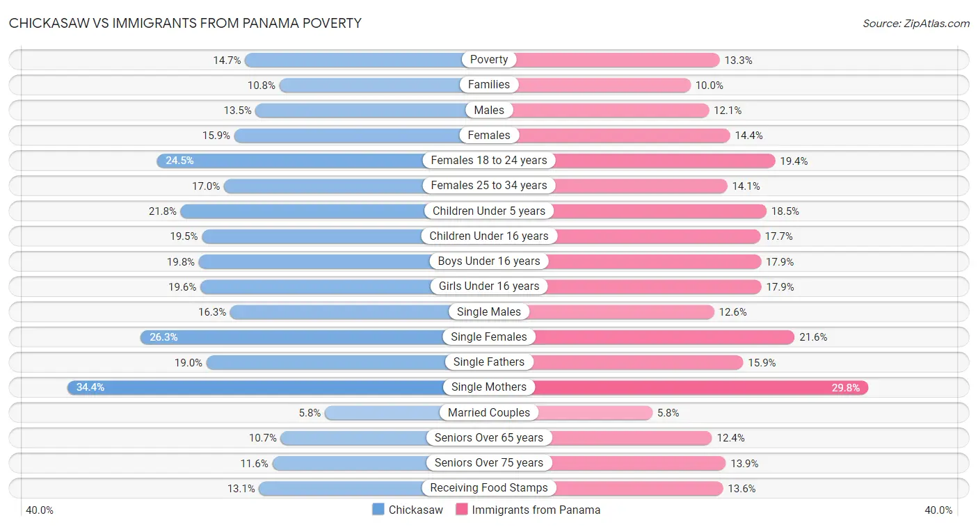 Chickasaw vs Immigrants from Panama Poverty