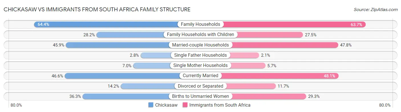 Chickasaw vs Immigrants from South Africa Family Structure