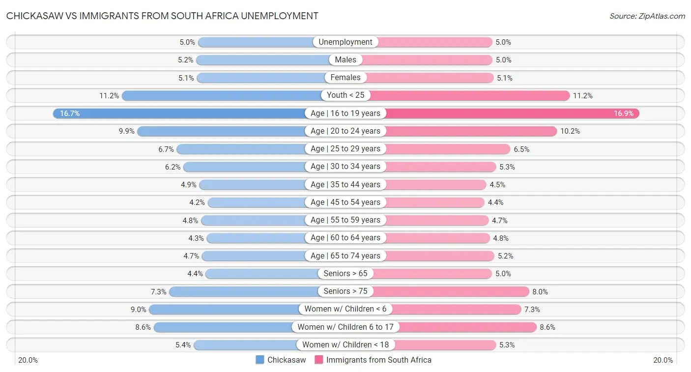 Chickasaw vs Immigrants from South Africa Unemployment