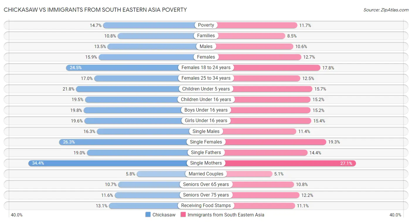 Chickasaw vs Immigrants from South Eastern Asia Poverty