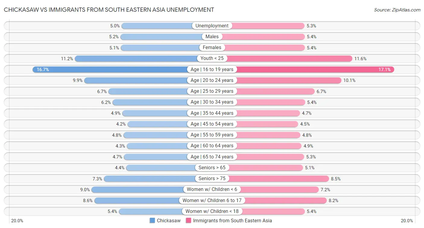 Chickasaw vs Immigrants from South Eastern Asia Unemployment