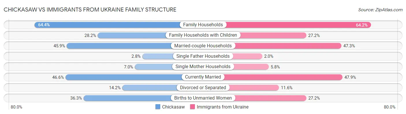 Chickasaw vs Immigrants from Ukraine Family Structure