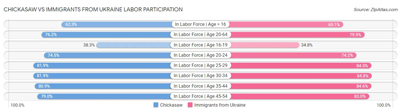 Chickasaw vs Immigrants from Ukraine Labor Participation
