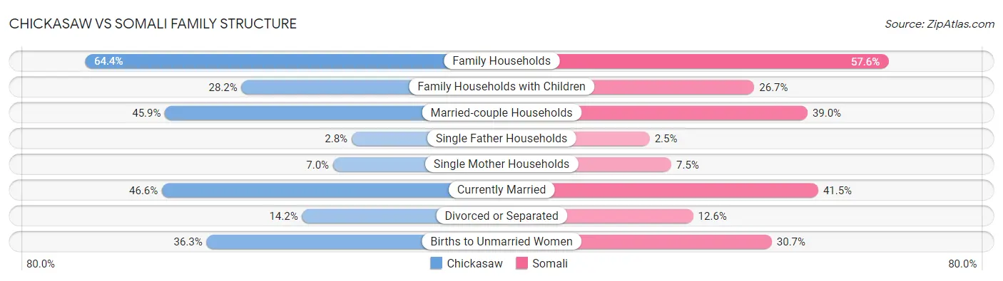 Chickasaw vs Somali Family Structure