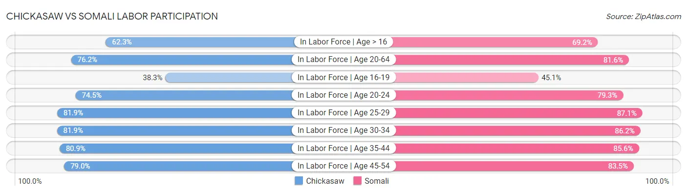 Chickasaw vs Somali Labor Participation