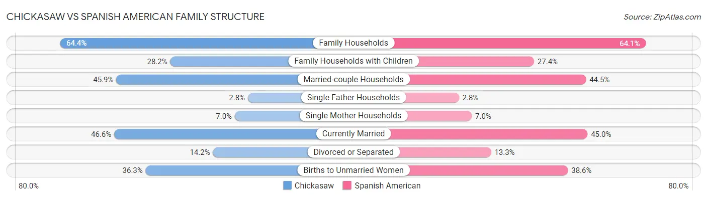 Chickasaw vs Spanish American Family Structure