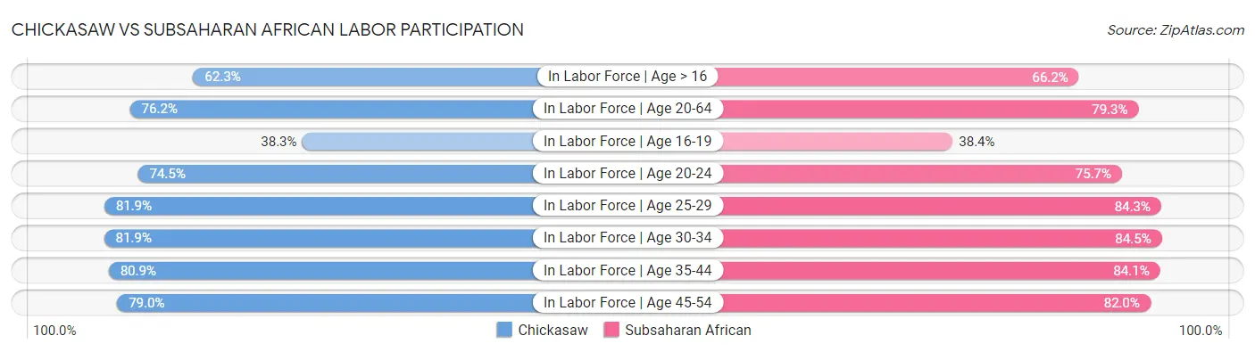 Chickasaw vs Subsaharan African Labor Participation
