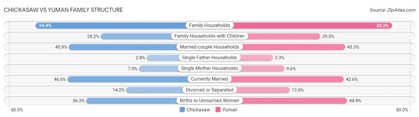 Chickasaw vs Yuman Family Structure