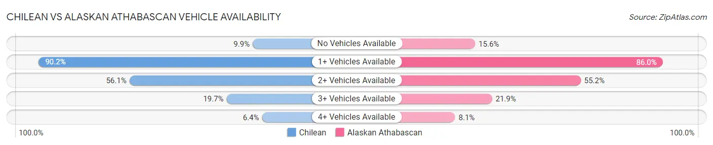 Chilean vs Alaskan Athabascan Vehicle Availability
