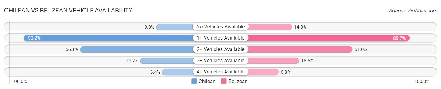 Chilean vs Belizean Vehicle Availability
