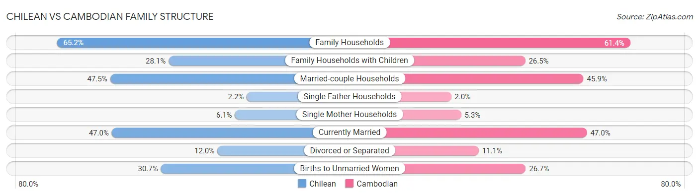 Chilean vs Cambodian Family Structure