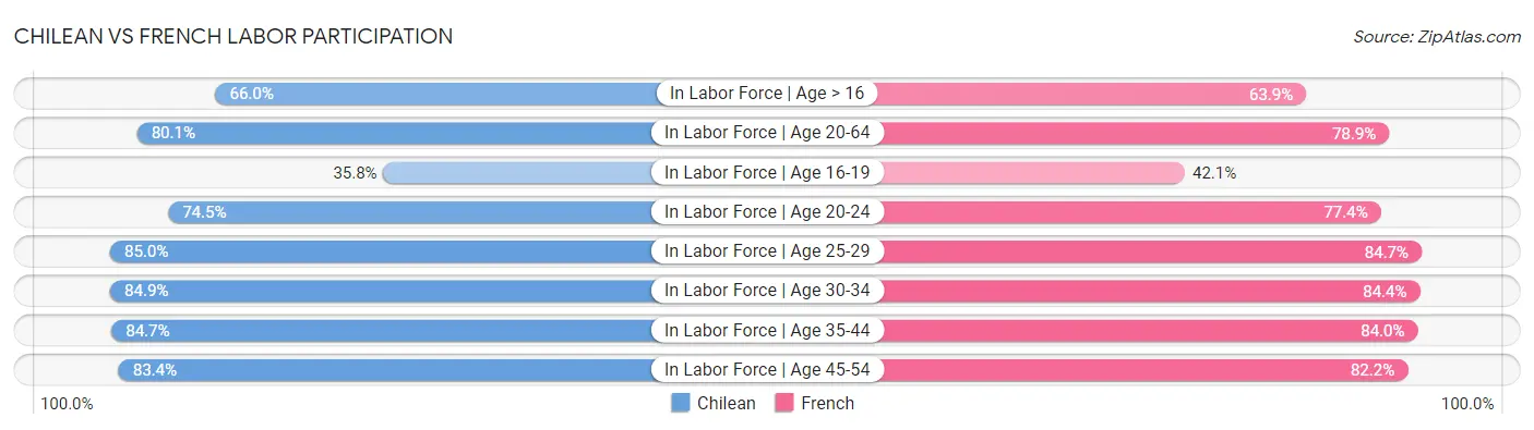 Chilean vs French Labor Participation