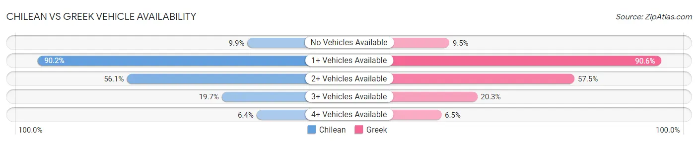 Chilean vs Greek Vehicle Availability