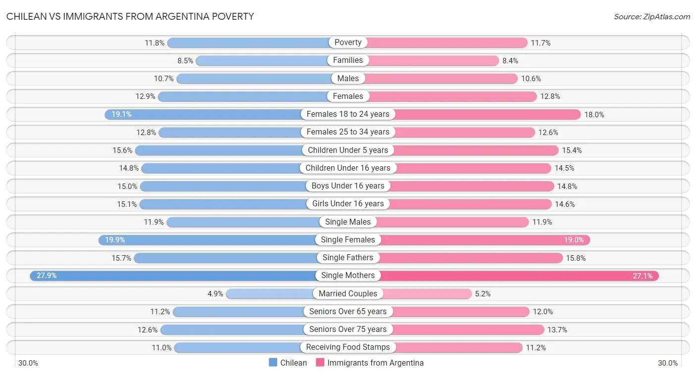 Chilean vs Immigrants from Argentina Poverty