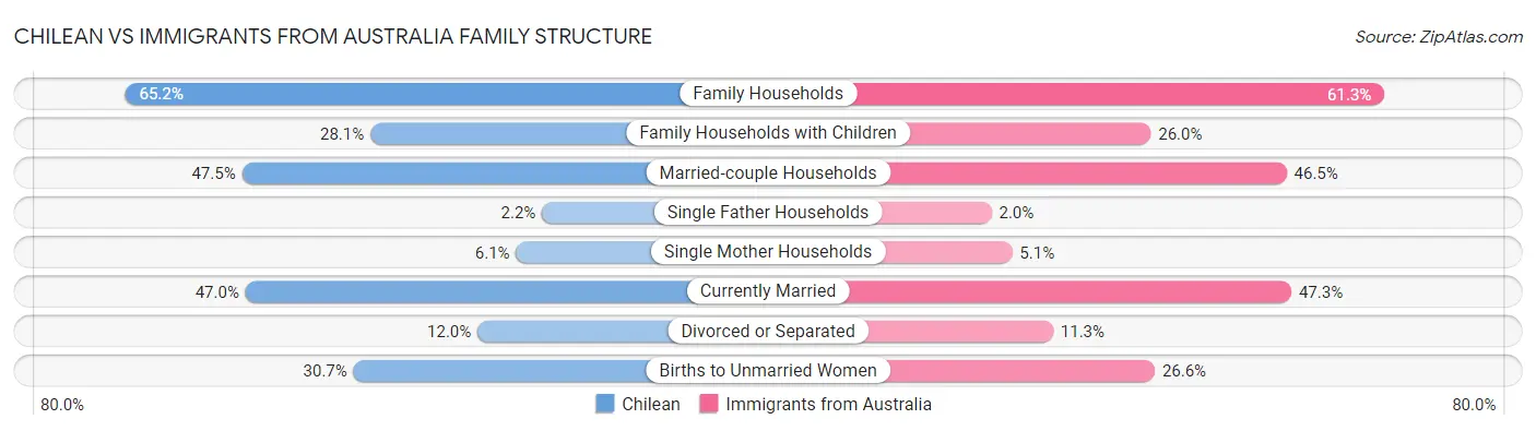 Chilean vs Immigrants from Australia Family Structure