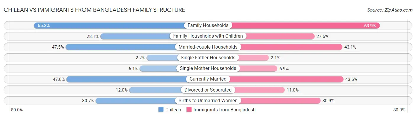 Chilean vs Immigrants from Bangladesh Family Structure