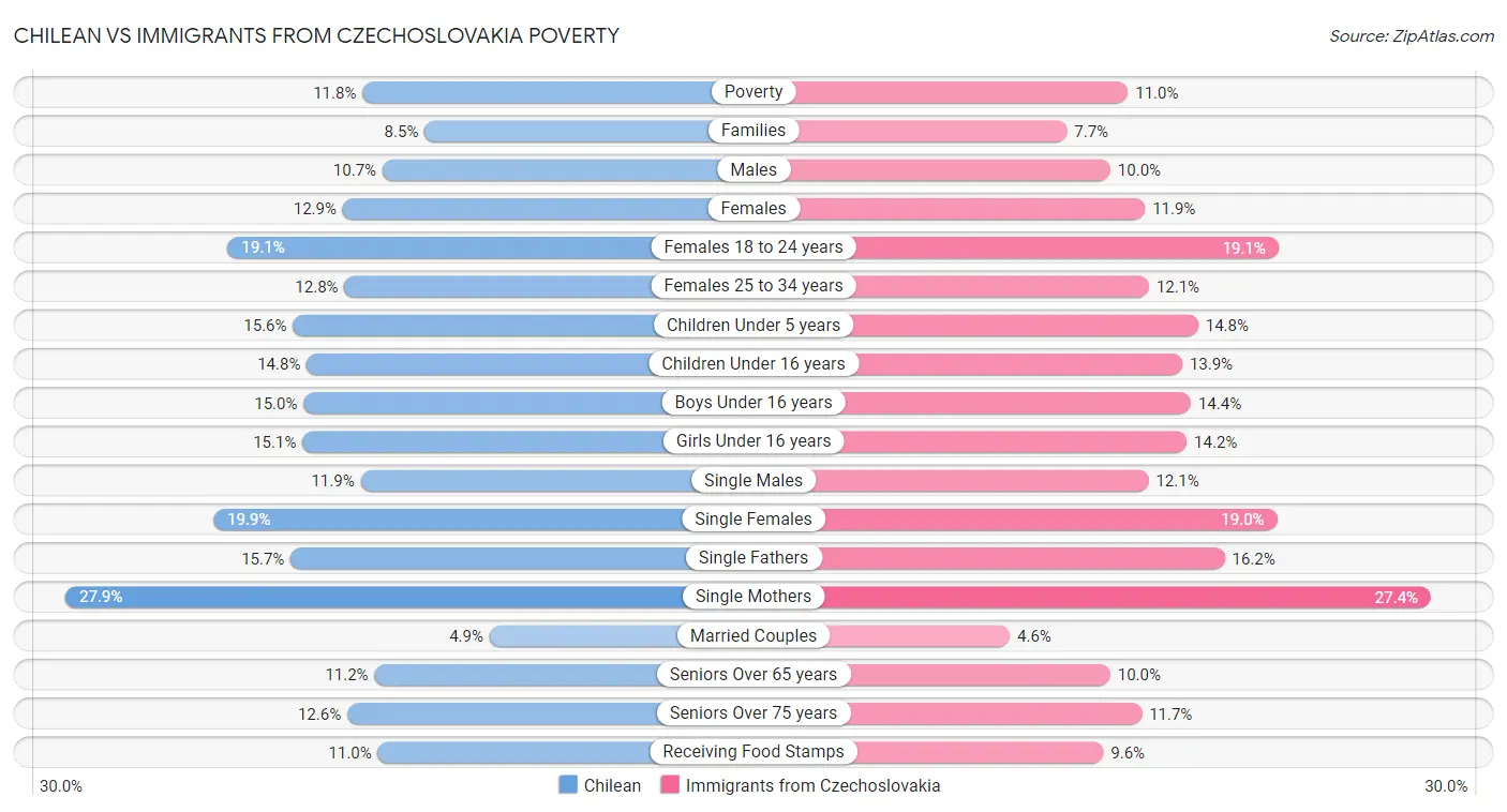 Chilean vs Immigrants from Czechoslovakia Poverty