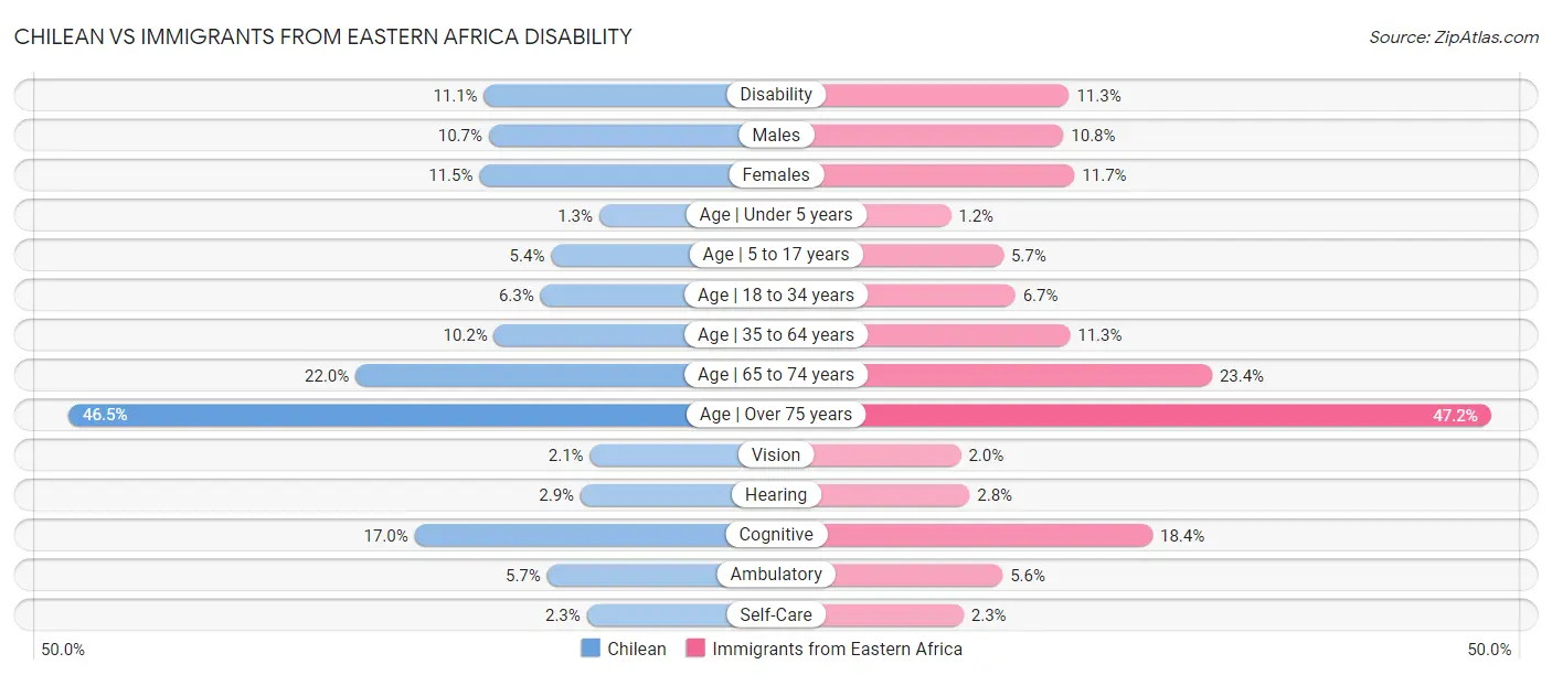 Chilean vs Immigrants from Eastern Africa Disability