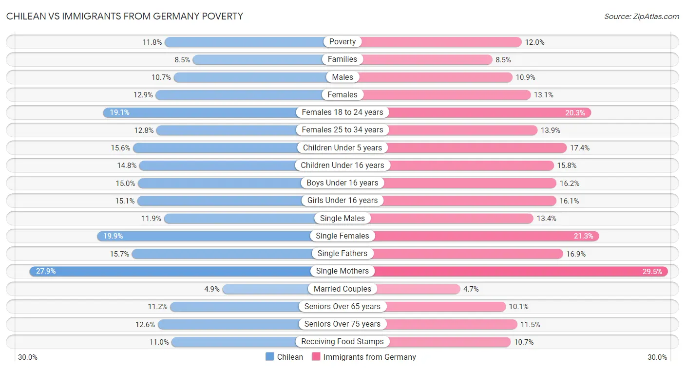 Chilean vs Immigrants from Germany Poverty
