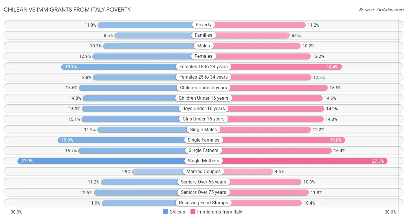 Chilean vs Immigrants from Italy Poverty