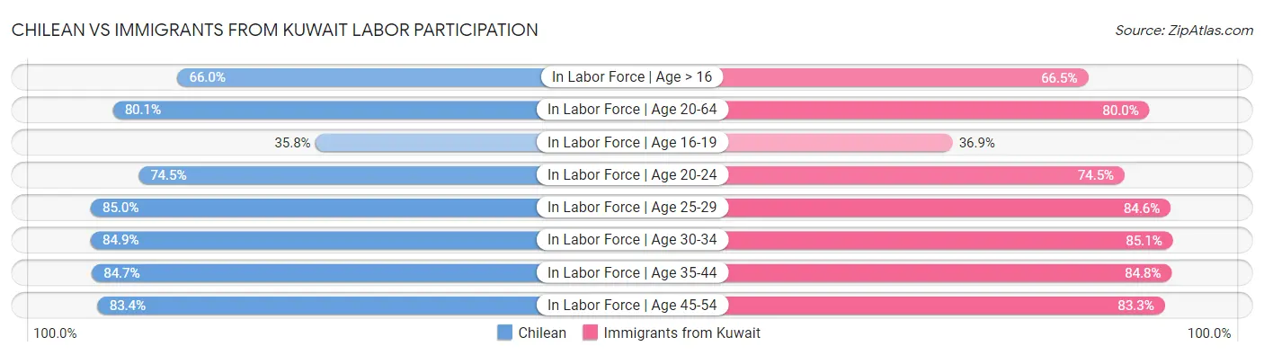 Chilean vs Immigrants from Kuwait Labor Participation