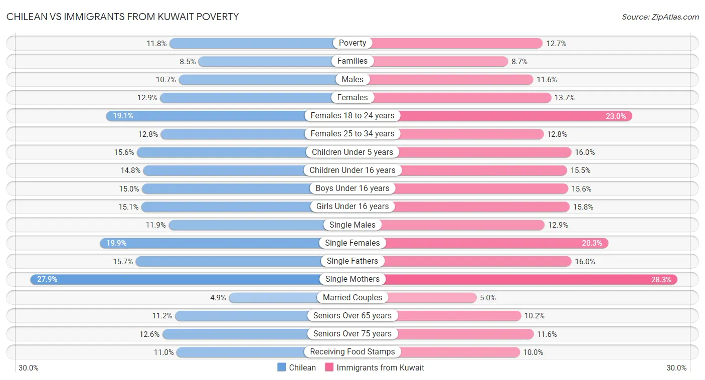 Chilean vs Immigrants from Kuwait Poverty