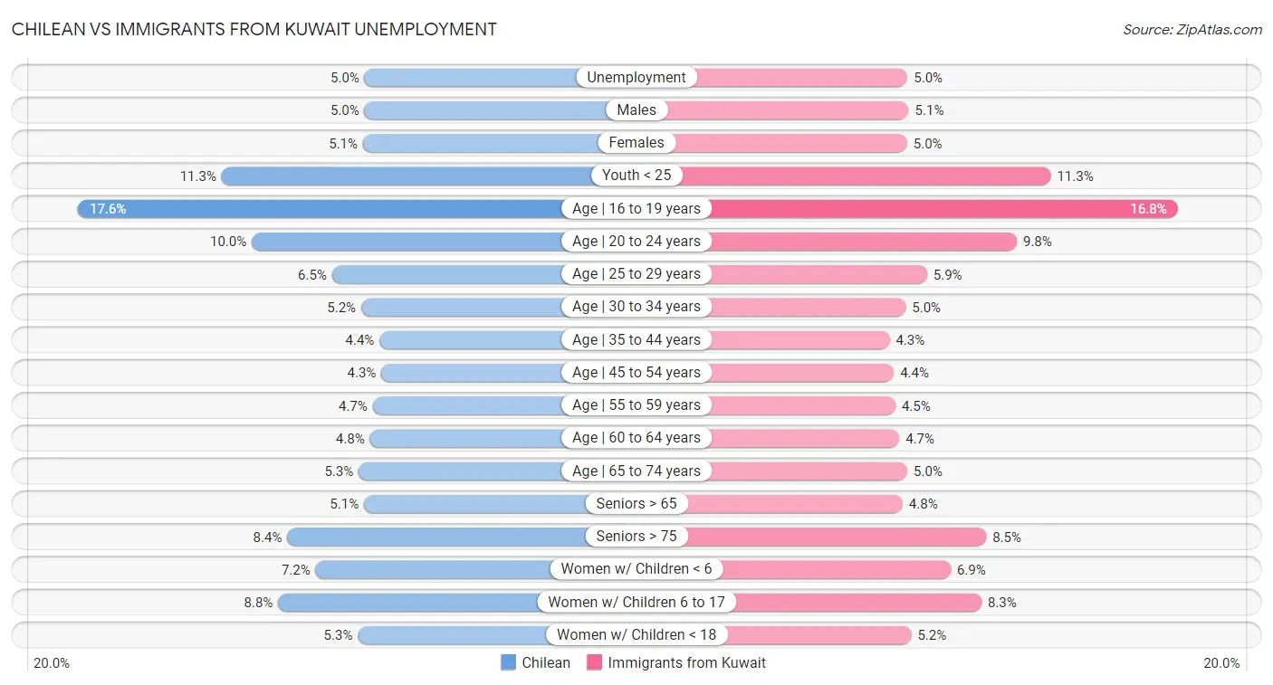 Chilean vs Immigrants from Kuwait Unemployment