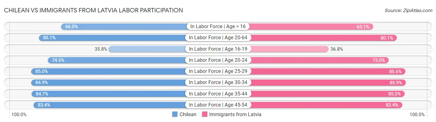 Chilean vs Immigrants from Latvia Labor Participation