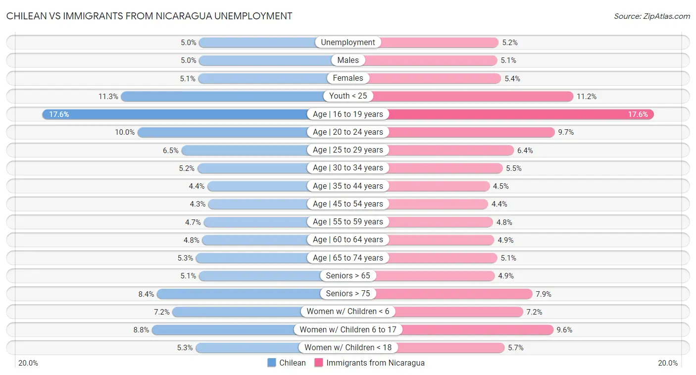 Chilean vs Immigrants from Nicaragua Unemployment