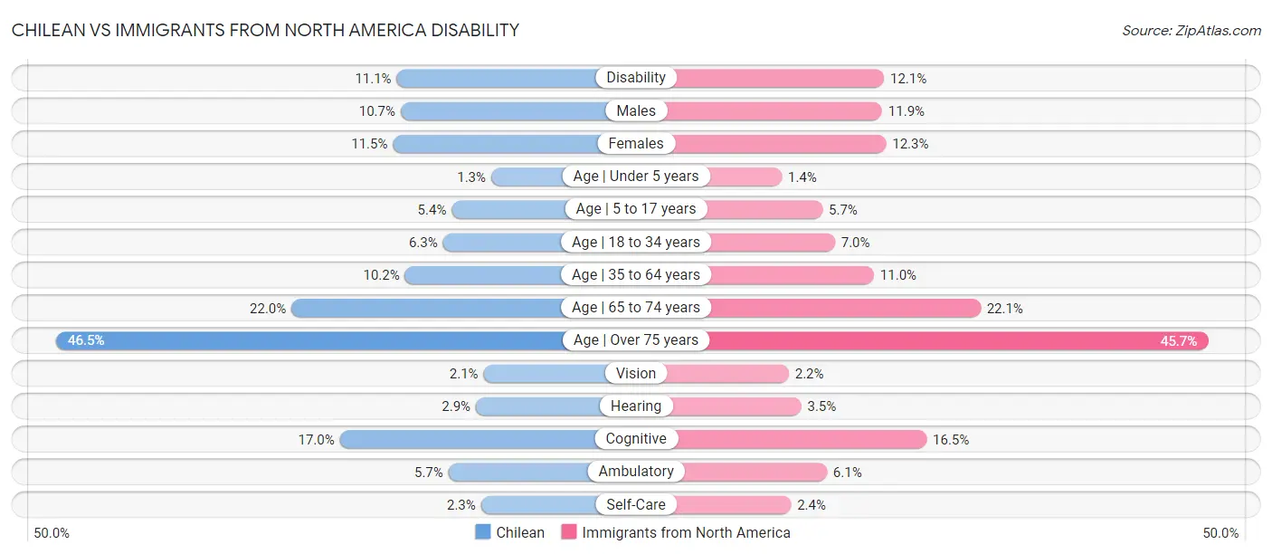 Chilean vs Immigrants from North America Disability