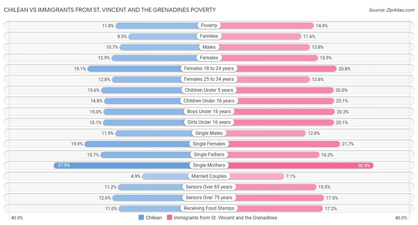 Chilean vs Immigrants from St. Vincent and the Grenadines Poverty