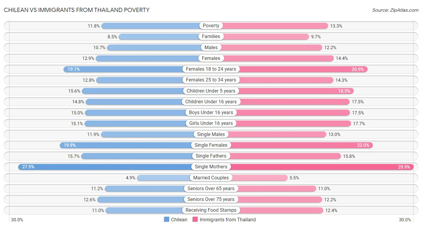Chilean vs Immigrants from Thailand Poverty