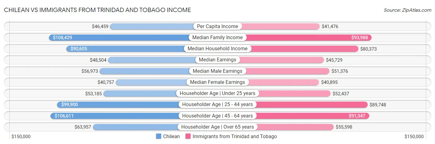 Chilean vs Immigrants from Trinidad and Tobago Income