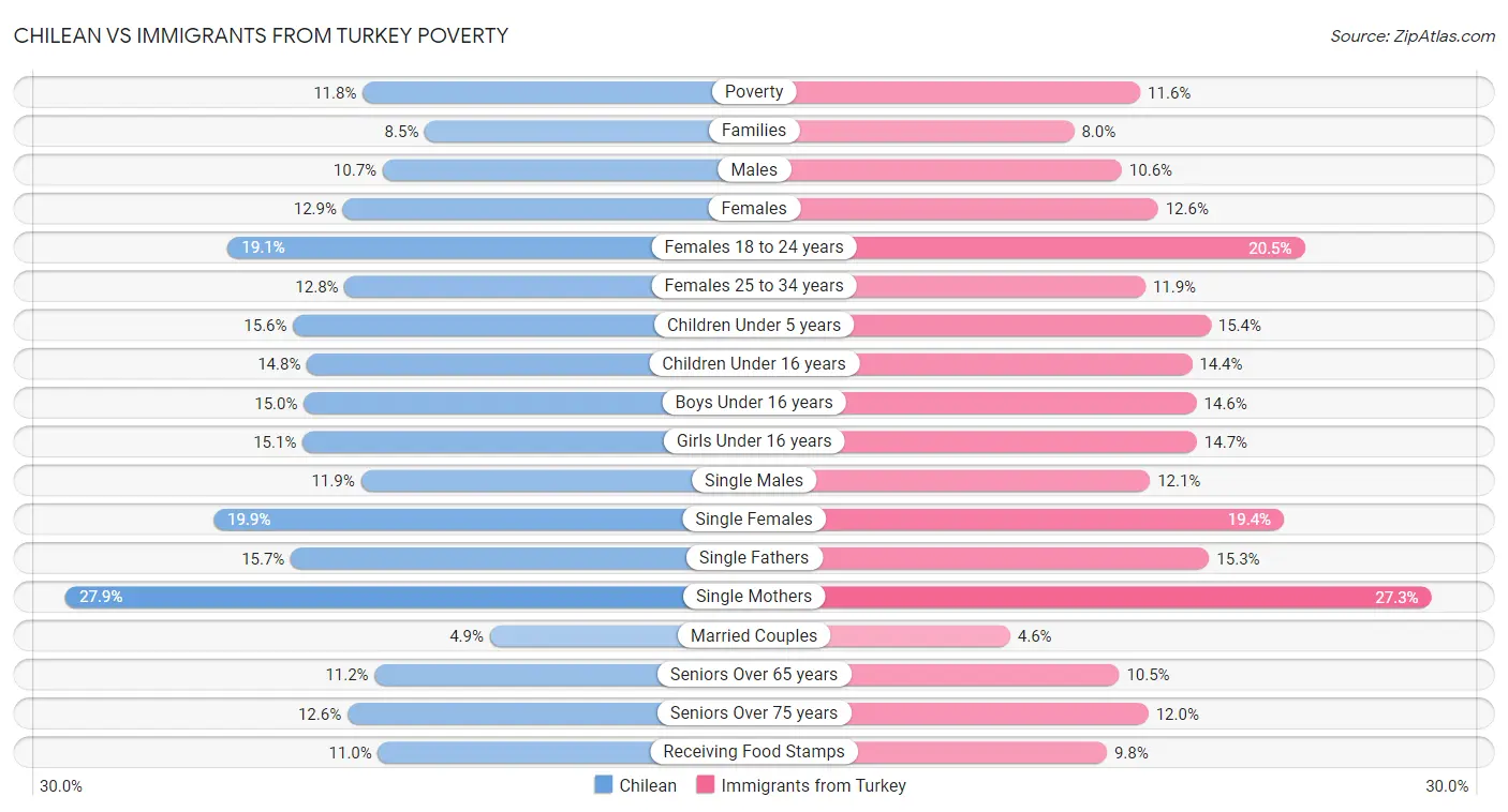 Chilean vs Immigrants from Turkey Poverty