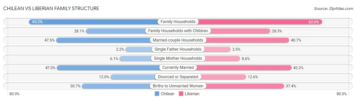 Chilean vs Liberian Family Structure