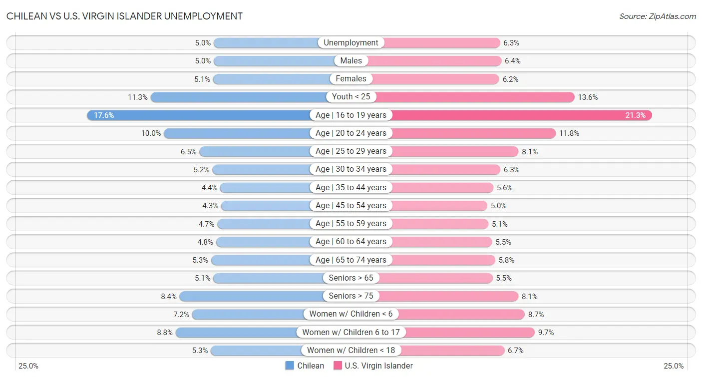 Chilean vs U.S. Virgin Islander Unemployment