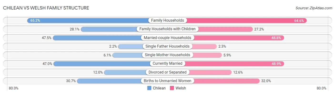 Chilean vs Welsh Family Structure