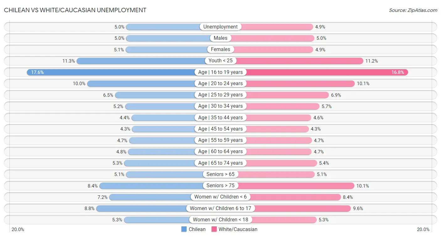 Chilean vs White/Caucasian Unemployment