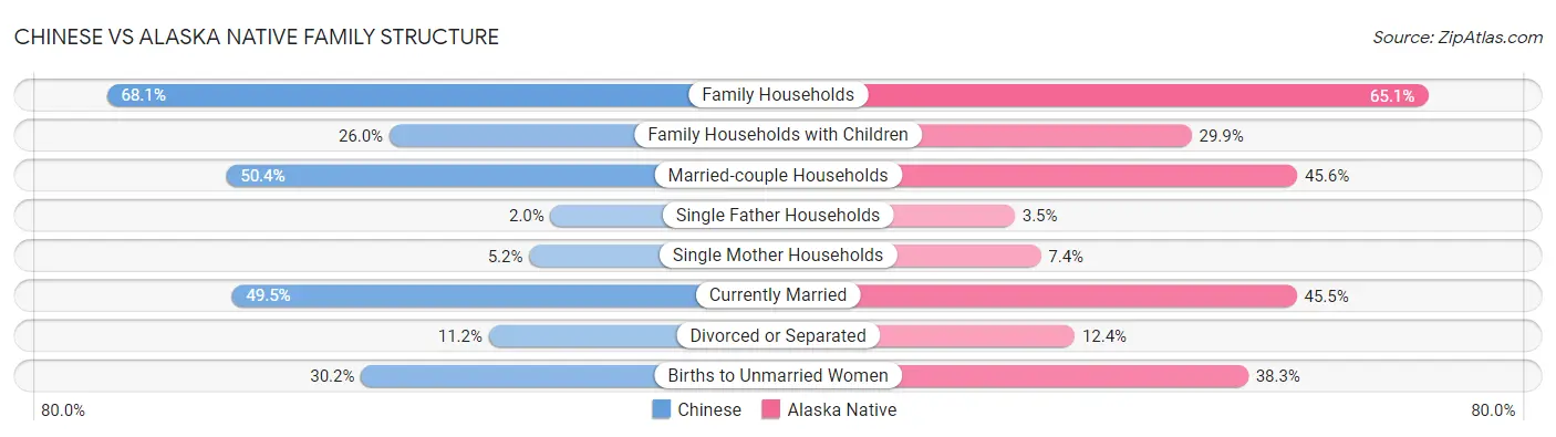 Chinese vs Alaska Native Family Structure