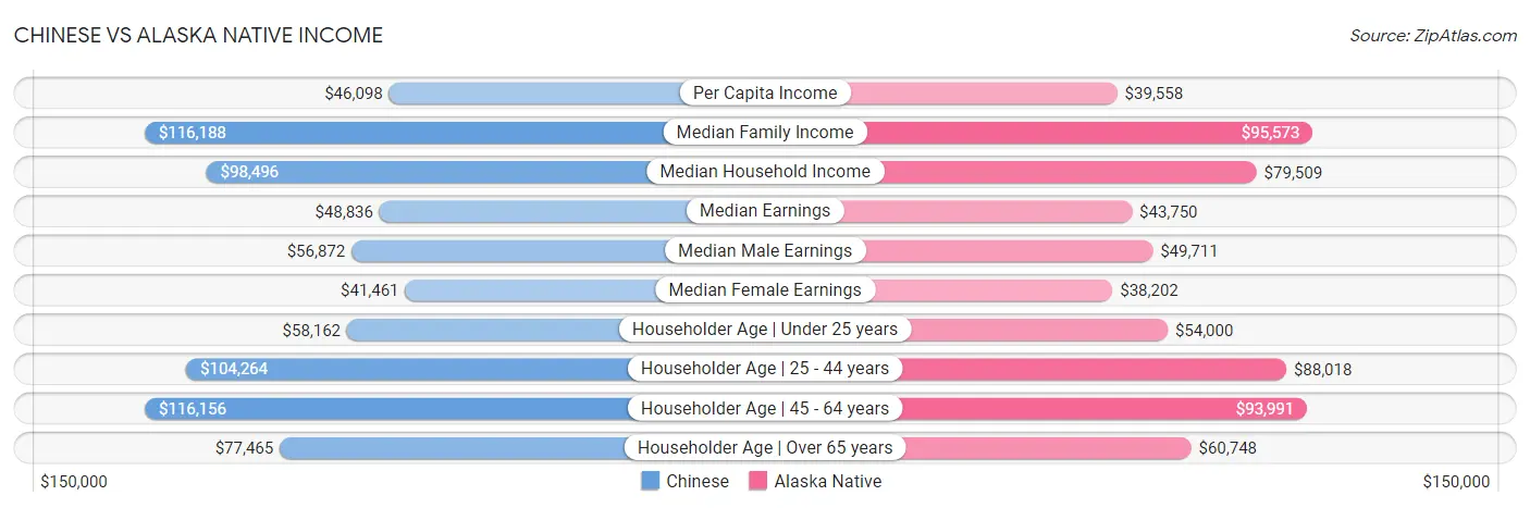 Chinese vs Alaska Native Income