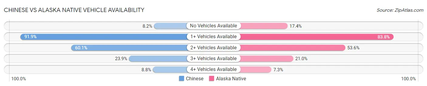 Chinese vs Alaska Native Vehicle Availability