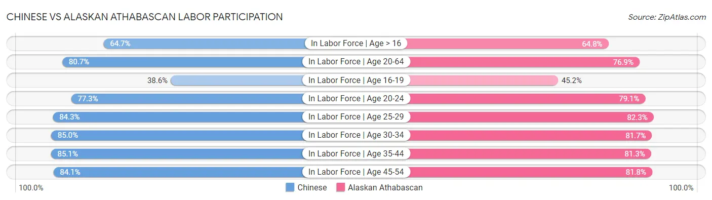 Chinese vs Alaskan Athabascan Labor Participation