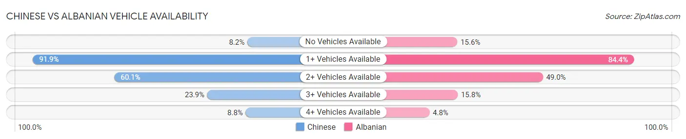 Chinese vs Albanian Vehicle Availability