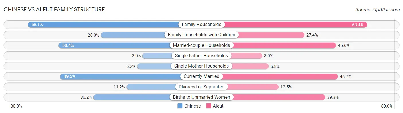 Chinese vs Aleut Family Structure