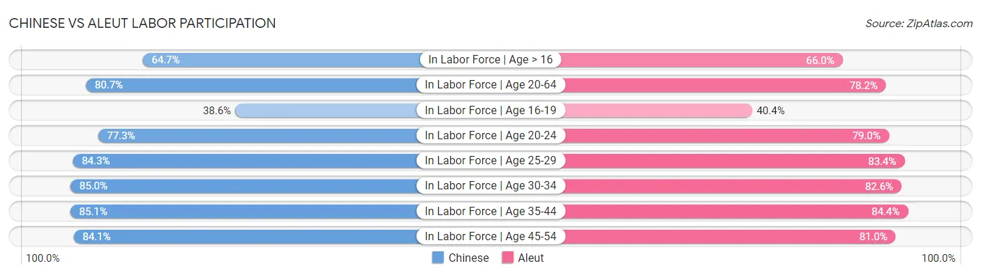Chinese vs Aleut Labor Participation