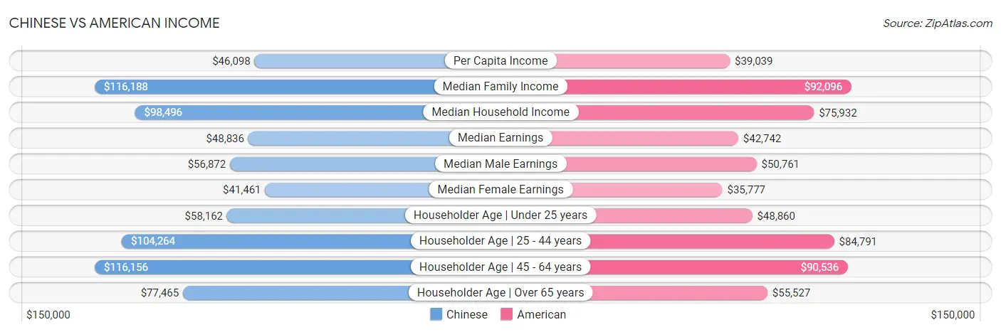 Chinese vs American Income