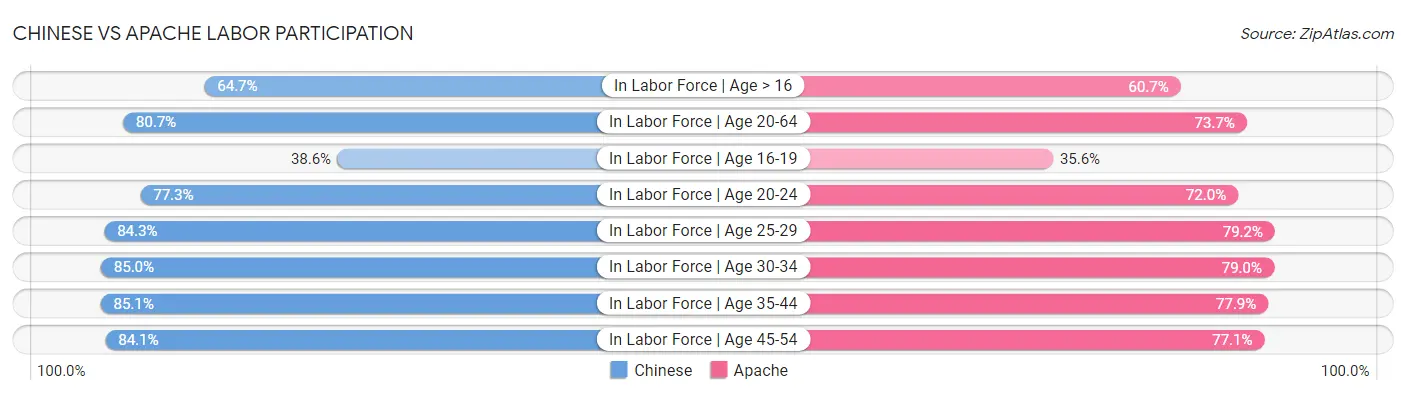 Chinese vs Apache Labor Participation